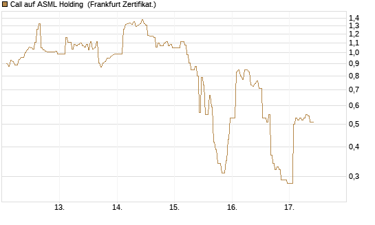 Call auf ASML Holding [DZ BANK AG] Chart