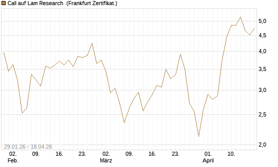 Call auf Lam Research [DZ BANK AG] Chart