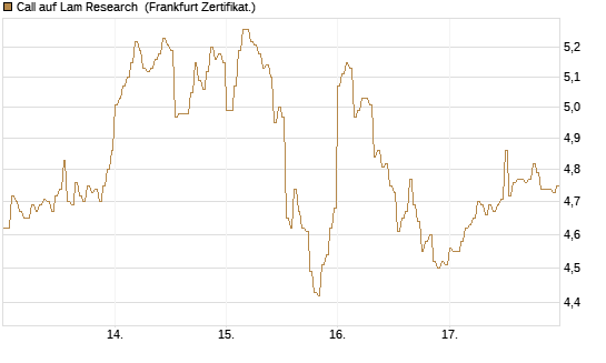Call auf Lam Research [DZ BANK AG] Chart