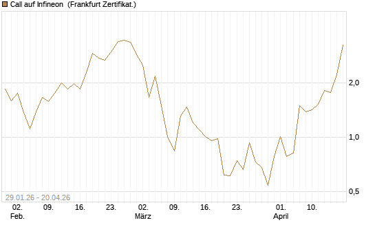 Call auf Infineon [Vontobel] Chart