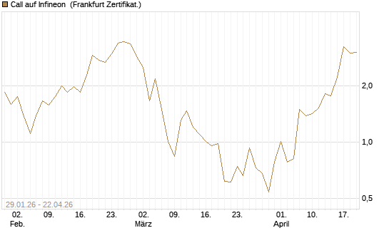 Call auf Infineon [Vontobel] Chart