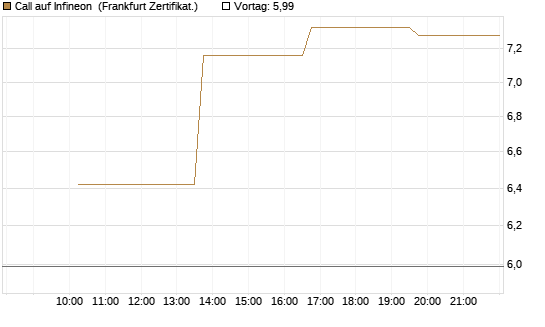 Call auf Infineon [Vontobel] Chart