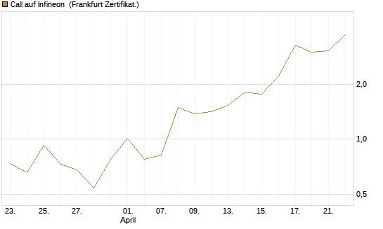 Call auf Infineon [Vontobel] Chart
