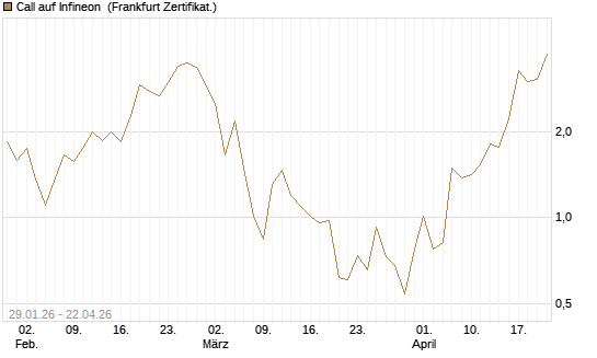 Call auf Infineon [Vontobel] Chart