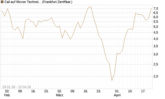 Call auf Micron Technology [DZ BANK AG] Chart