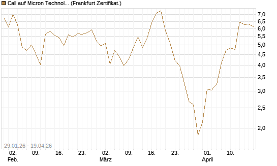 Call auf Micron Technology [DZ BANK AG] Chart