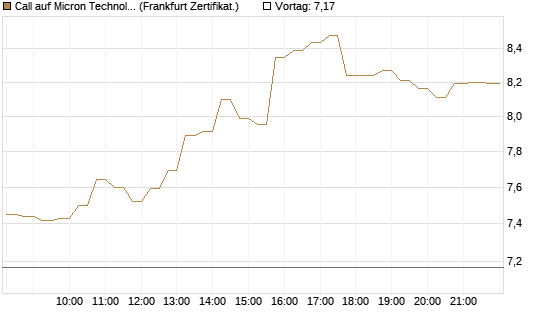 Call auf Micron Technology [DZ BANK AG] Chart
