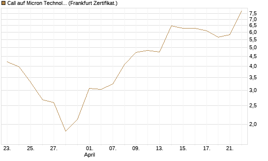 Call auf Micron Technology [DZ BANK AG] Chart