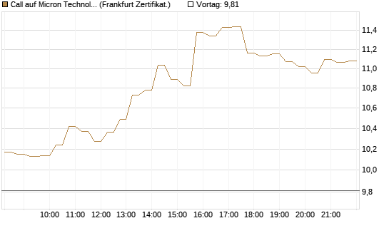 Call auf Micron Technology [DZ BANK AG] Chart