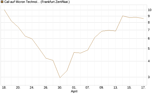 Call auf Micron Technology [DZ BANK AG] Chart