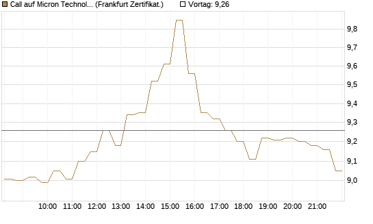 Call auf Micron Technology [DZ BANK AG] Chart