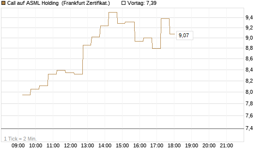 Call auf ASML Holding [DZ BANK AG] Chart
