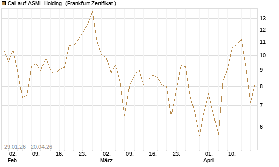 Call auf ASML Holding [DZ BANK AG] Chart