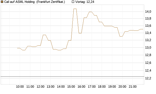 Call auf ASML Holding [DZ BANK AG] Chart