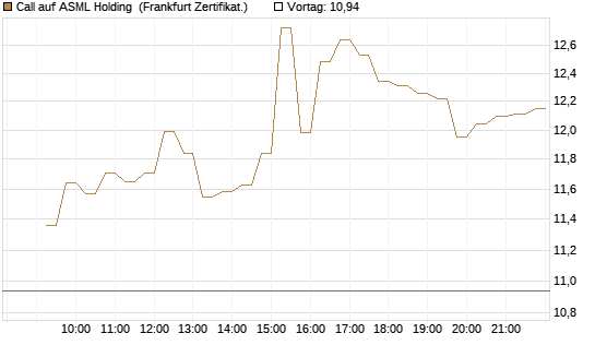 Call auf ASML Holding [DZ BANK AG] Chart