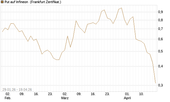 Put auf Infineon [DZ BANK AG] Chart