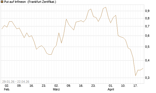 Put auf Infineon [DZ BANK AG] Chart