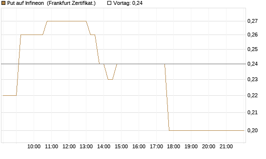 Put auf Infineon [DZ BANK AG] Chart