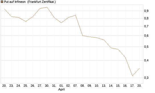 Put auf Infineon [DZ BANK AG] Chart