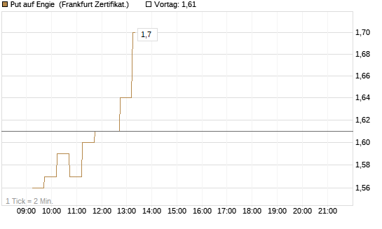 Put auf Engie [DZ BANK AG] Chart