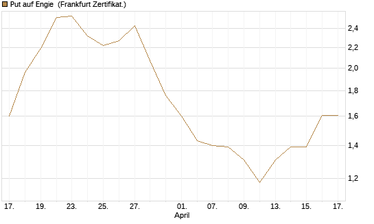 Put auf Engie [DZ BANK AG] Chart