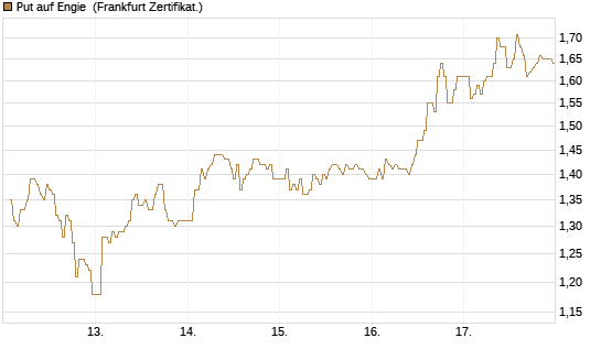 Put auf Engie [DZ BANK AG] Chart