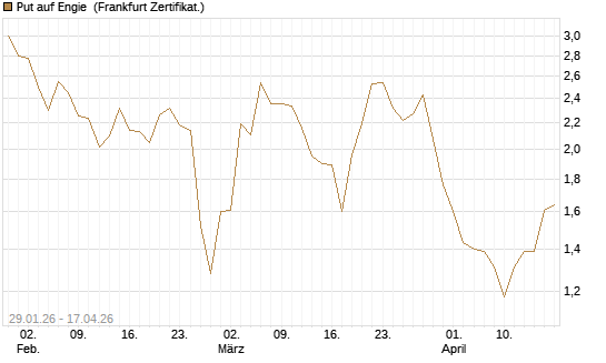 Put auf Engie [DZ BANK AG] Chart