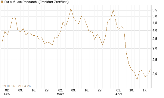 Put auf Lam Research [DZ BANK AG] Chart