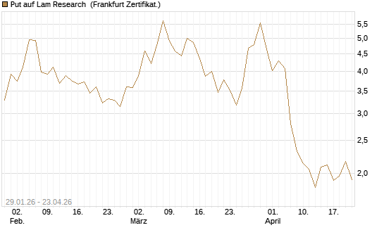 Put auf Lam Research [DZ BANK AG] Chart