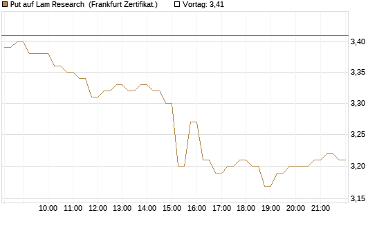 Put auf Lam Research [DZ BANK AG] Chart