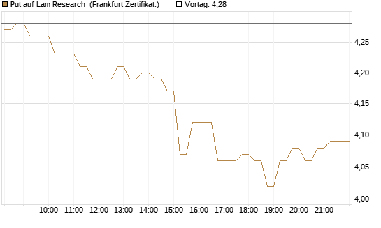 Put auf Lam Research [DZ BANK AG] Chart