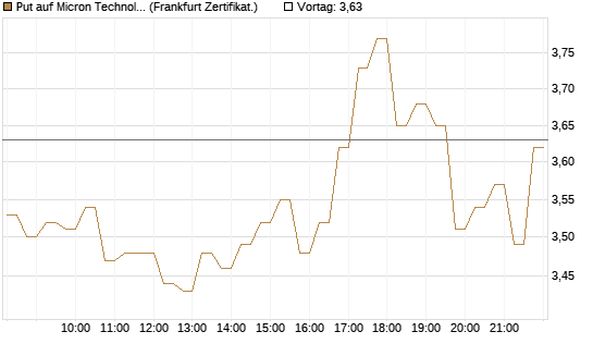 Put auf Micron Technology [DZ BANK AG] Chart