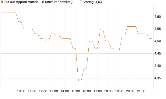 Put auf Applied Materials [DZ BANK AG] Chart