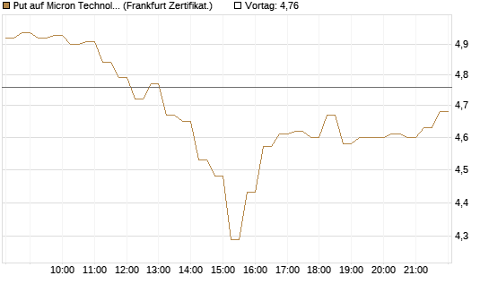 Put auf Micron Technology [DZ BANK AG] Chart