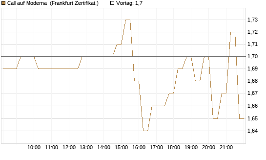 Call auf Moderna [HSBC Trinkaus & Burkhardt GmbH] Chart