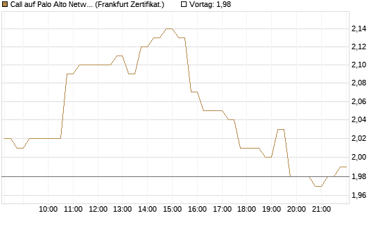 Call auf Palo Alto Networks [HSBC Trinkaus & Burkhardt GmbH] Chart
