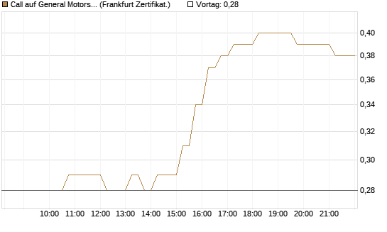 Call auf General Motors [HSBC Trinkaus & Burkhardt GmbH] Chart