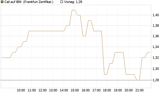 Call auf IBM [HSBC Trinkaus & Burkhardt GmbH] Chart