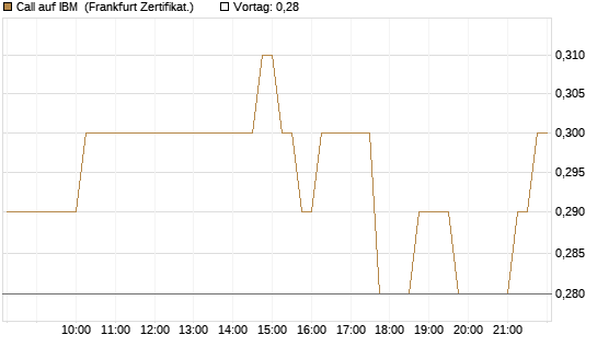 Call auf IBM [HSBC Trinkaus & Burkhardt GmbH] Chart