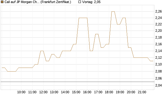 Call auf JP Morgan Chase [HSBC Trinkaus & Burkhardt GmbH] Chart