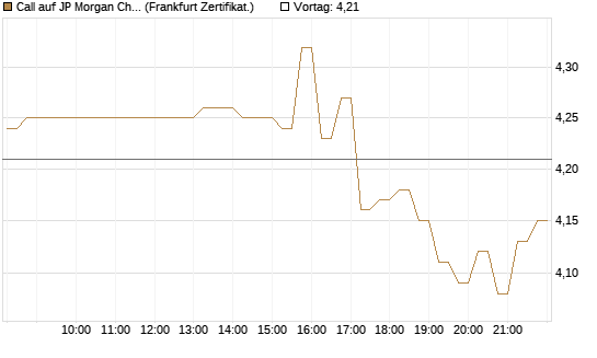 Call auf JP Morgan Chase [HSBC Trinkaus & Burkhardt GmbH] Chart