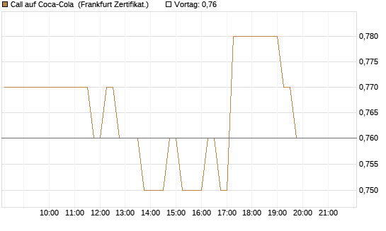 Call auf Coca-Cola [HSBC Trinkaus & Burkhardt GmbH] Chart