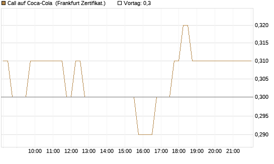 Call auf Coca-Cola [HSBC Trinkaus & Burkhardt GmbH] Chart
