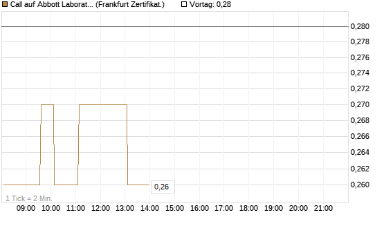 Call auf Abbott Laboratories [HSBC Trinkaus & Burkhardt GmbH] Chart