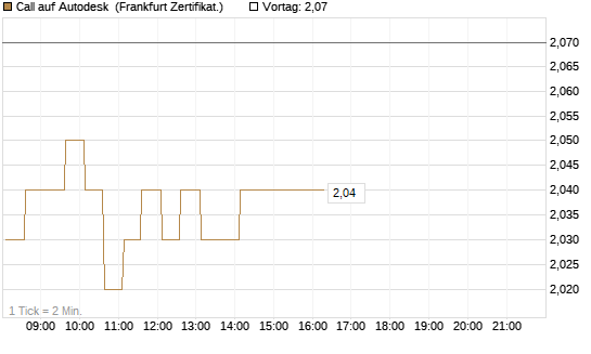 Call auf Autodesk [HSBC Trinkaus & Burkhardt GmbH] Chart