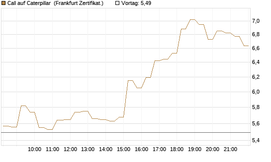 Call auf Caterpillar [HSBC Trinkaus & Burkhardt GmbH] Chart
