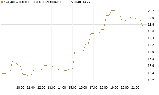 Call auf Caterpillar [HSBC Trinkaus & Burkhardt GmbH] Chart