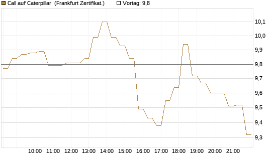 Call auf Caterpillar [HSBC Trinkaus & Burkhardt GmbH] Chart