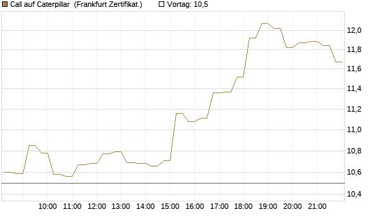 Call auf Caterpillar [HSBC Trinkaus & Burkhardt GmbH] Chart