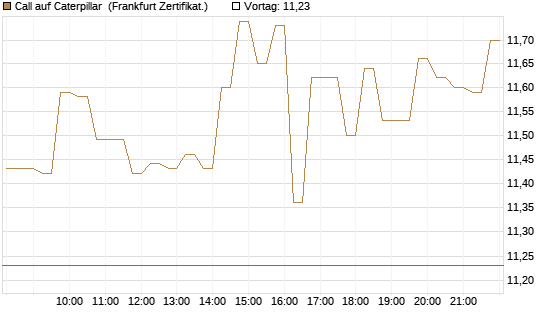 Call auf Caterpillar [HSBC Trinkaus & Burkhardt GmbH] Chart